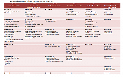 Lehrangebote Schwerpunktbereiche SS 2017